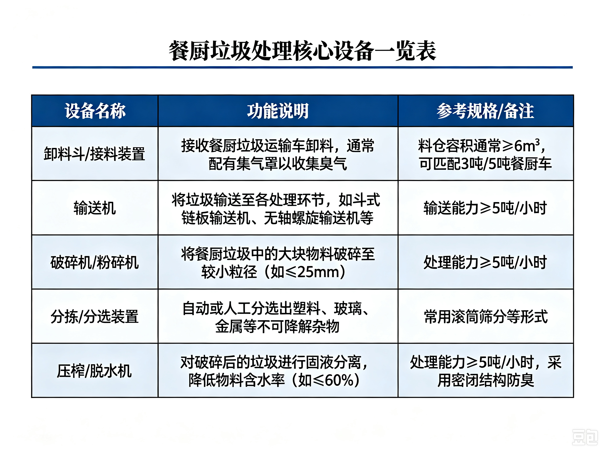 20吨每天的餐厨垃圾处置项目需要哪些设备？附设备清单和现场视频