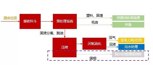 餐厨垃圾厌氧消化工艺