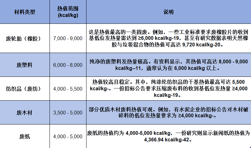 工业垃圾热值对比