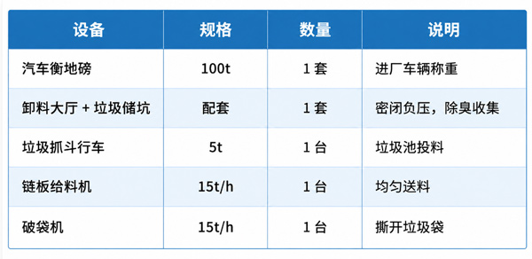 建设一个日处理 300 吨生活垃圾处理厂需要哪些设备?附设备清单