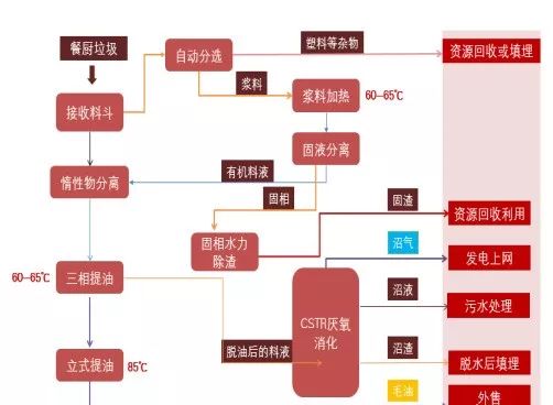 餐厨垃圾处理项目工艺流程图