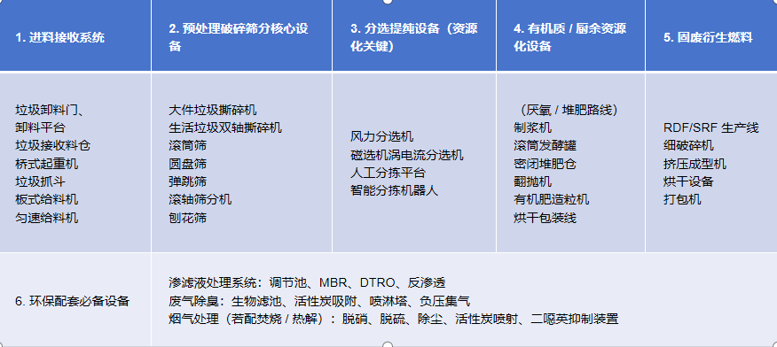 投资生活垃圾资源化项目必看：从核心设备清单到靠谱供应商的完整评估指南