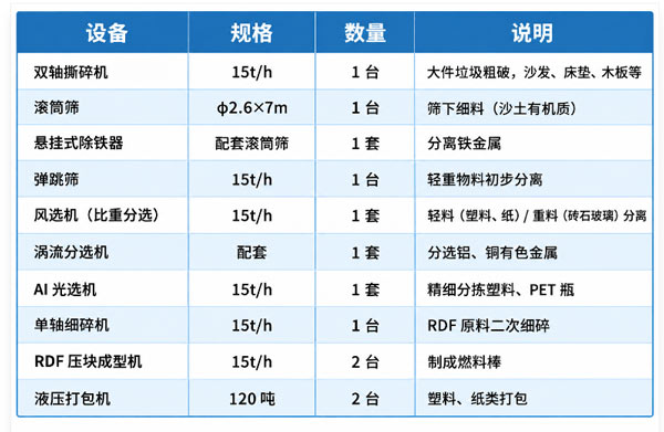 生活垃圾处理设备列表