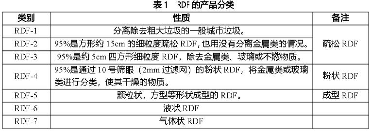 RDF替代燃料分类