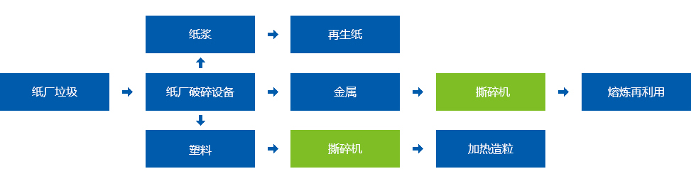 纸厂绞绳破碎生产线